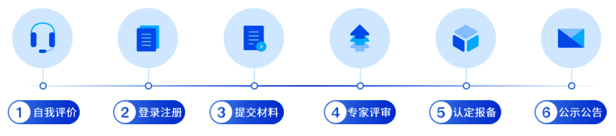 高新技術(shù)企業(yè)認定程序
