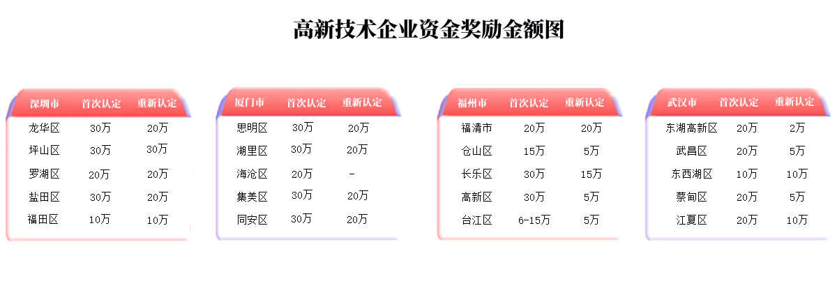 高新技術(shù)企業(yè)認(rèn)定補貼圖片