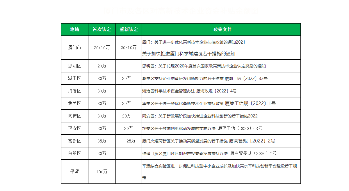 廈門市國(guó)家級(jí)高新技術(shù)企業(yè)認(rèn)定補(bǔ)貼圖片