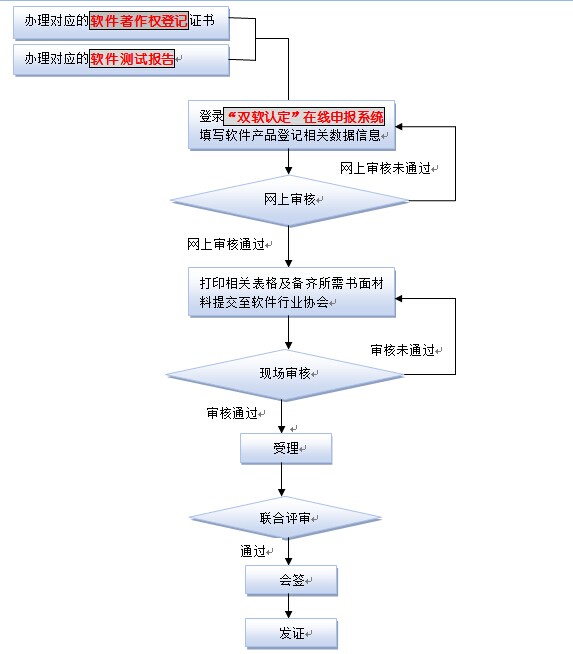 軟件產(chǎn)品登記流程