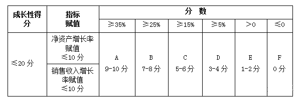 高新技術(shù)企業(yè)認定評分標準