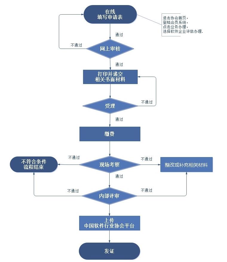 軟件企業(yè)評(píng)估流程