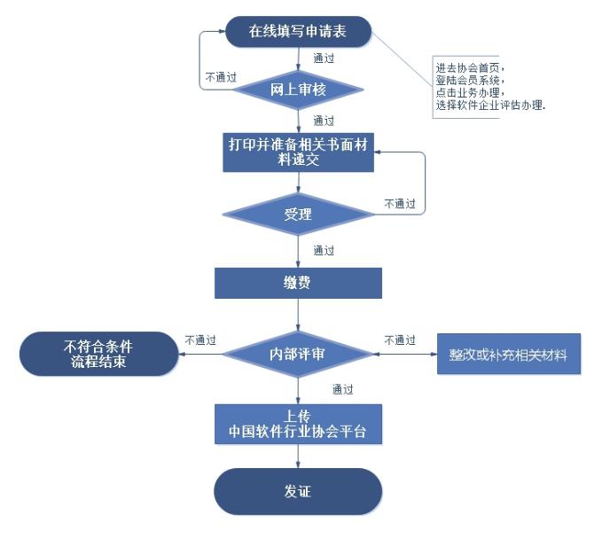 軟件產(chǎn)品評(píng)估流程