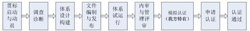 知識(shí)產(chǎn)權(quán)貫標(biāo)