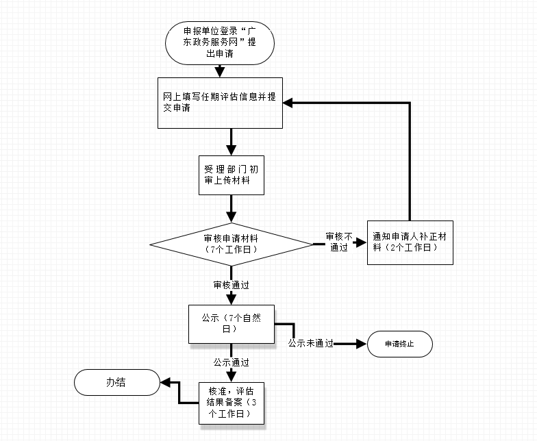 深圳市高層次專業(yè)人才任期評估申報流程