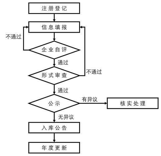 科技型中小企業(yè)評價辦事流程