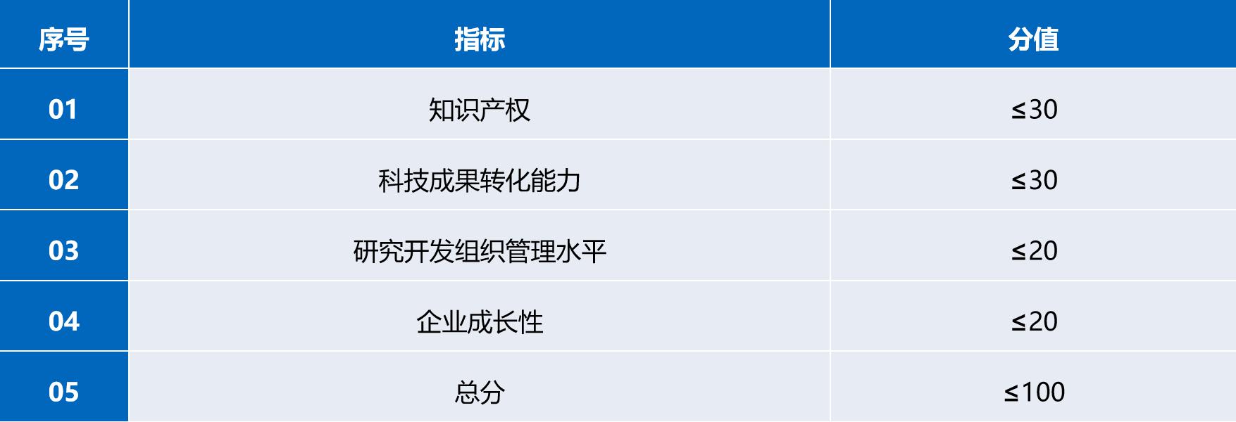 國家高新技術(shù)企業(yè)認(rèn)定條件、評分標(biāo)準(zhǔn)及攻略