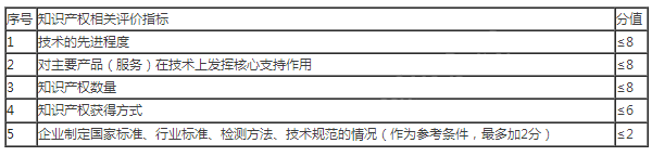 國家高新技術(shù)企業(yè)認(rèn)定條件、評分標(biāo)準(zhǔn)及攻略¨