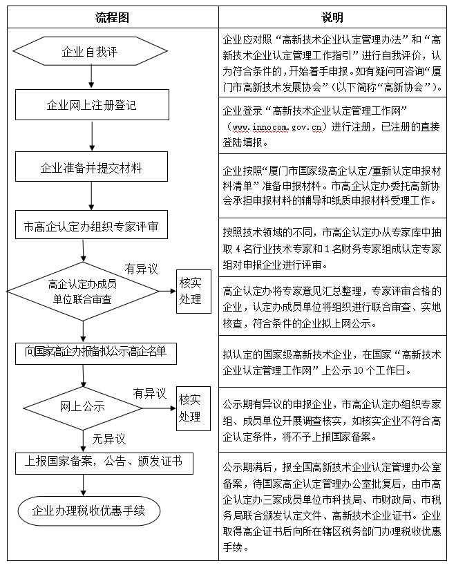 廈門市國(guó)家級(jí)高企認(rèn)定/重新認(rèn)定工作流程