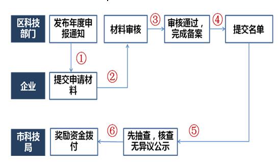 廈門市2019年市級高新技術(shù)企業(yè)備案流程