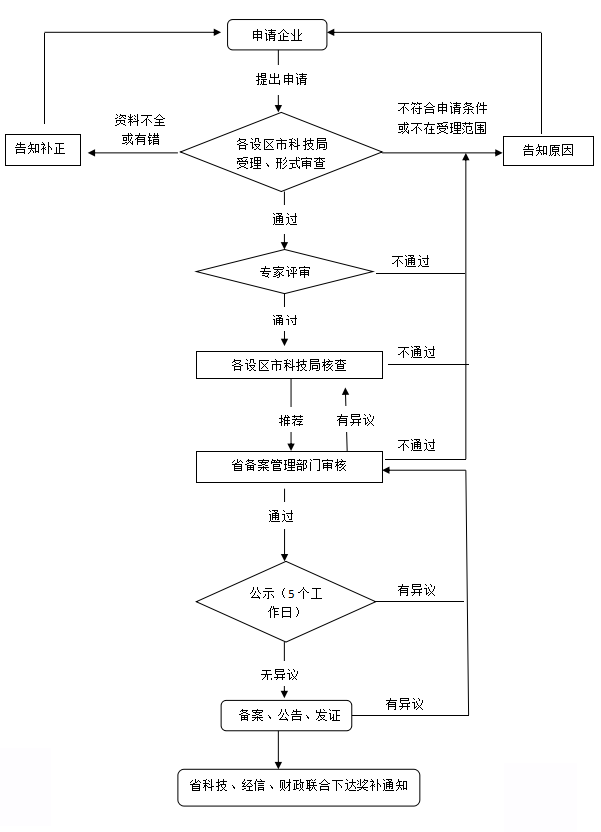 福建省級高新技術(shù)企業(yè)備案流程圖