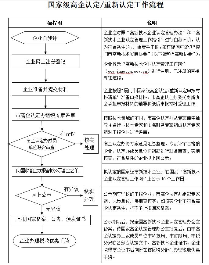 2019年廈門市國(guó)家級(jí)高新技術(shù)企業(yè)復(fù)審申報(bào)認(rèn)定流程