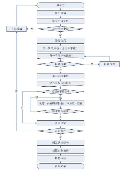 知識產(chǎn)權貫標流程圖