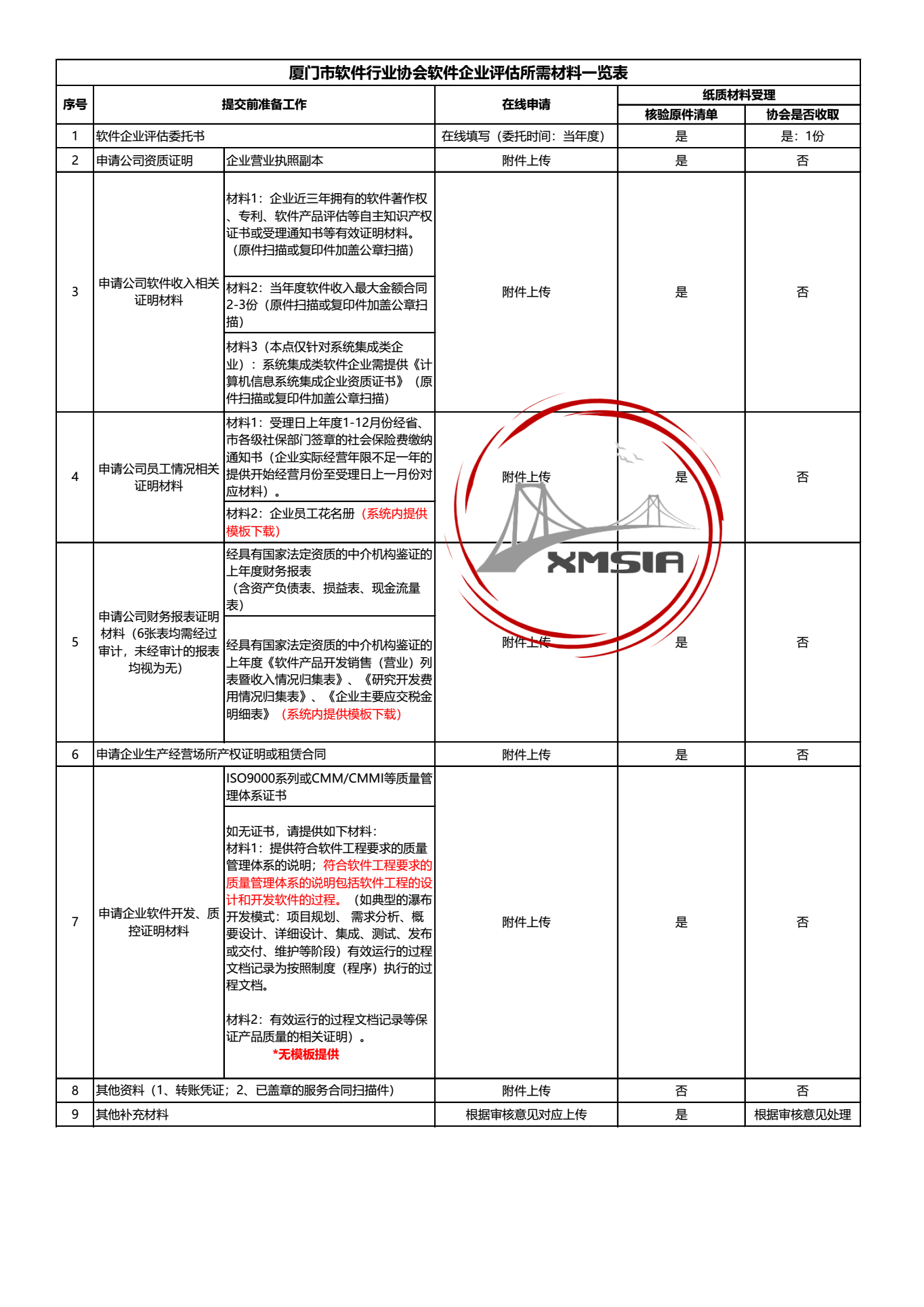 廈門市軟件企業(yè)評估申請所需提交的材料清單