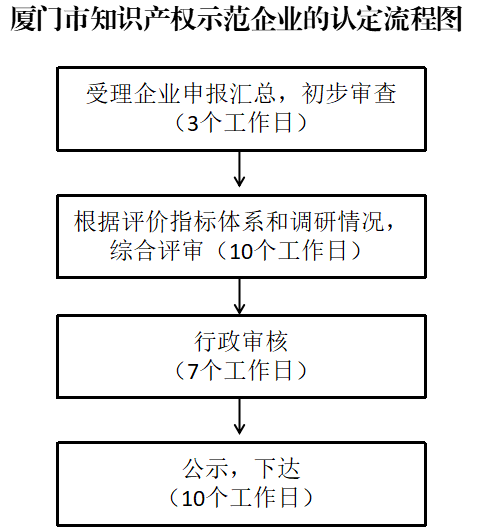 廈門市知識(shí)產(chǎn)權(quán)示范單位認(rèn)定辦理流程