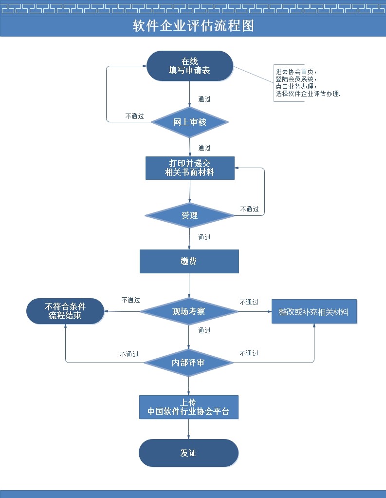 軟件企業(yè)評估辦理流程