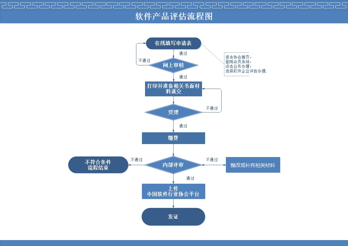 軟件產(chǎn)品評估流程