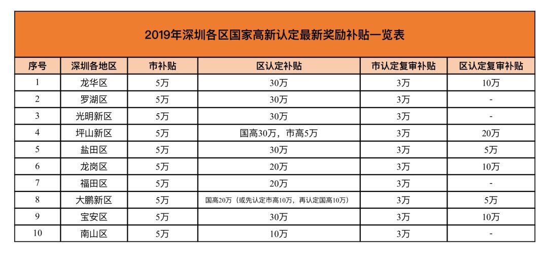 2019年深圳市及各區(qū)國家高新技術(shù)認(rèn)定獎(jiǎng)勵(lì)補(bǔ)貼金額