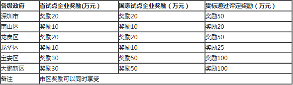 深圳市兩化融合貫標(biāo)體系認(rèn)證獎(jiǎng)勵(lì)