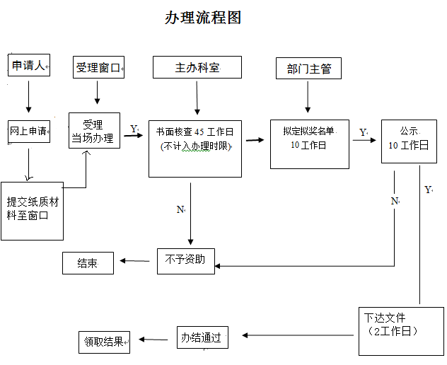 深圳市國家和廣東省科技獎配套獎勵辦理流程
