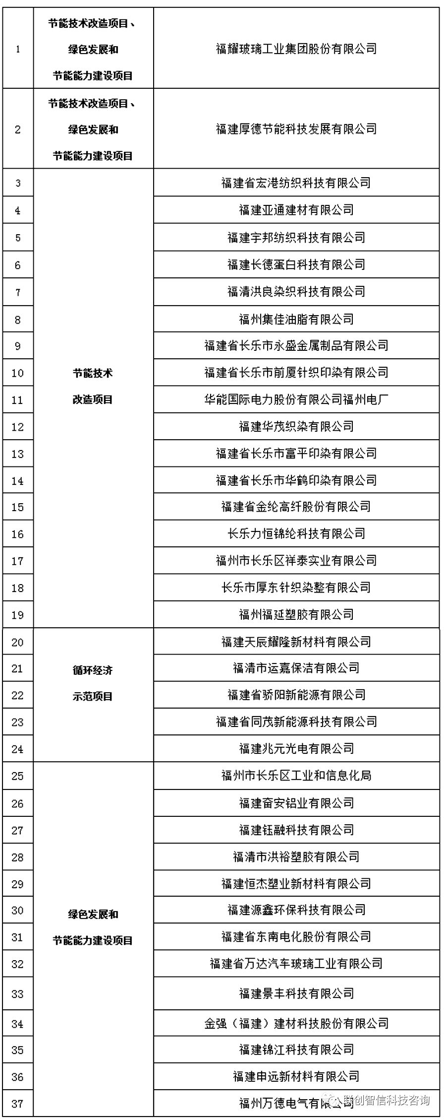 福州市節(jié)能循環(huán)經(jīng)濟(jì)項(xiàng)目擬獎(jiǎng)勵(lì)資金名單