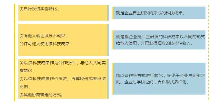 科技成果轉(zhuǎn)化形式