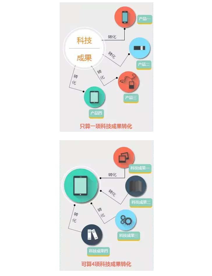 科技成果轉(zhuǎn)化