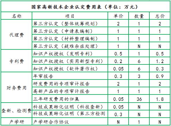 申報高新技術企業(yè)認定費用