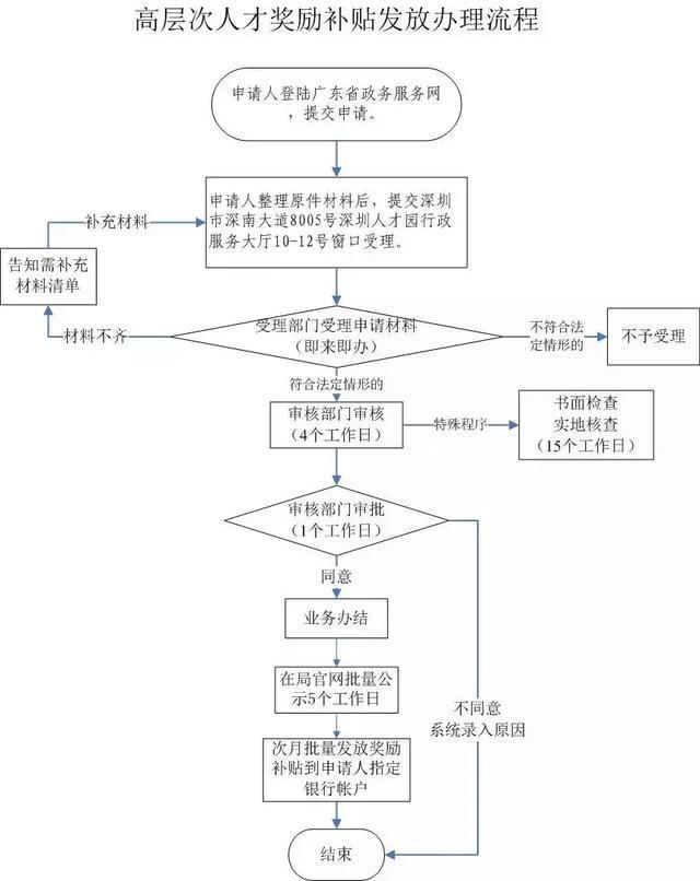 深圳高層次人才獎勵補(bǔ)貼辦理流程