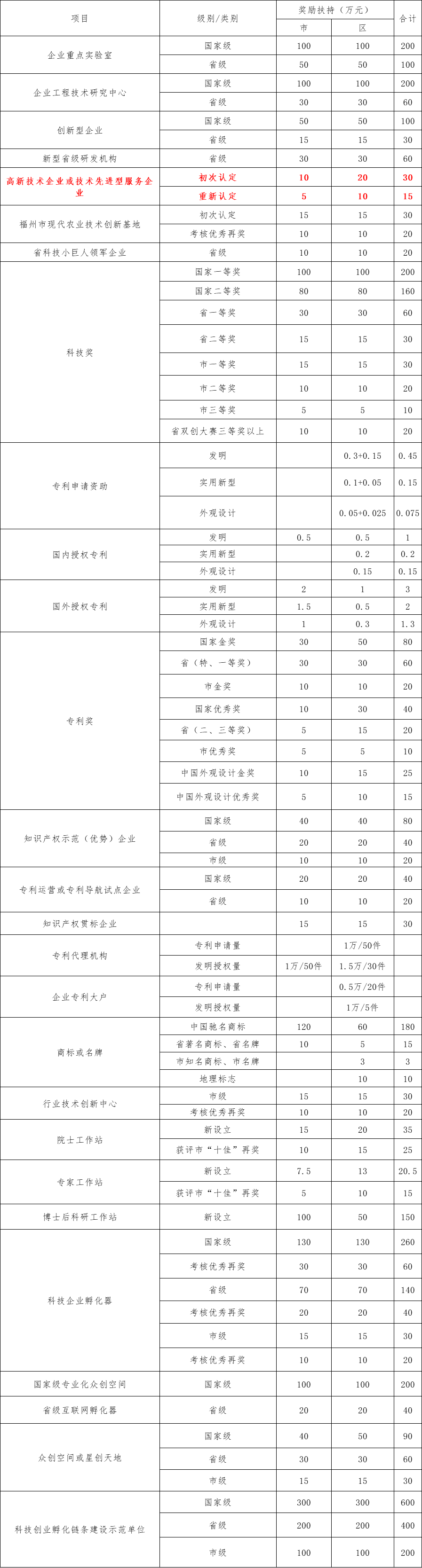 福州市市、區(qū)創(chuàng)新發(fā)展獎勵扶持情況一覽表