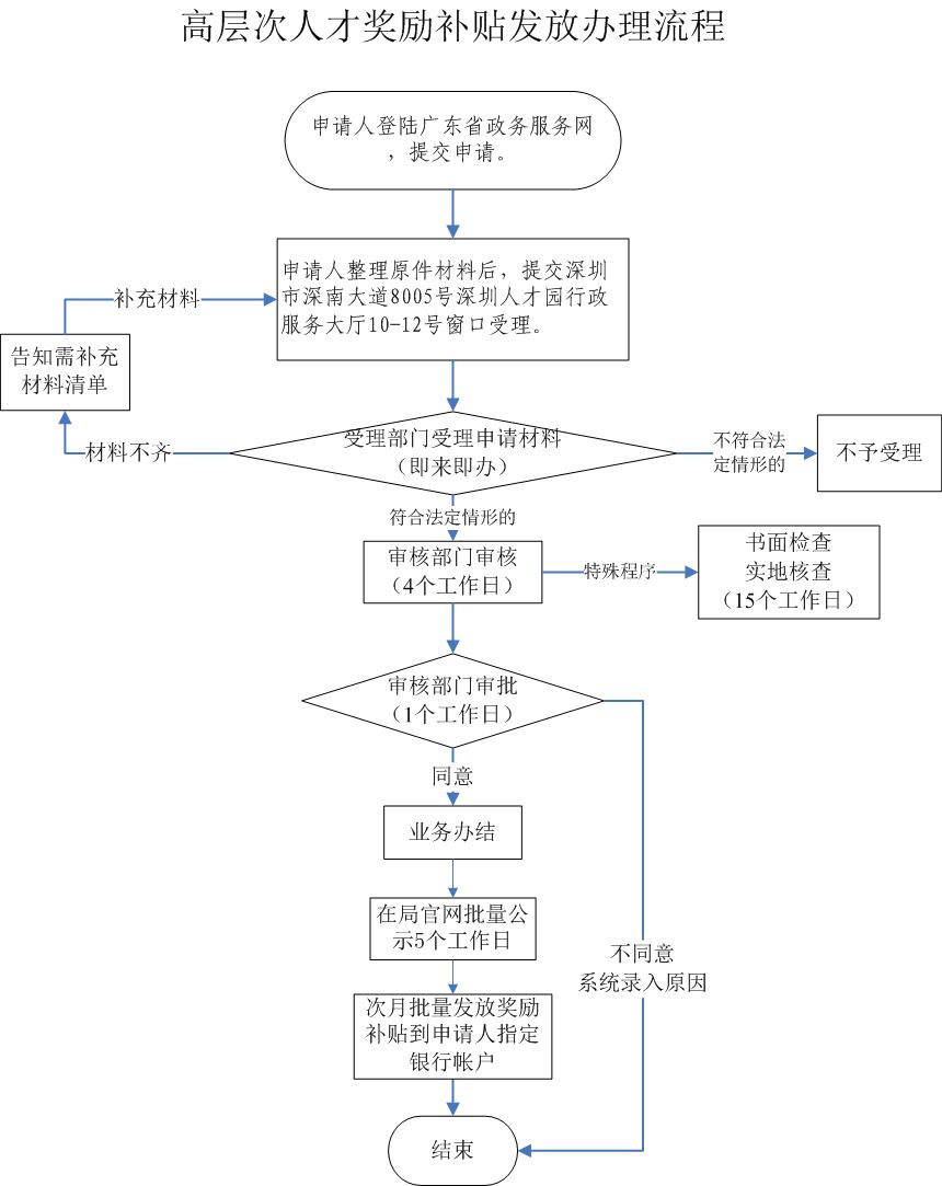 深圳國內(nèi)高層次人才和海外高層次人才獎(jiǎng)勵(lì)補(bǔ)貼申請指南