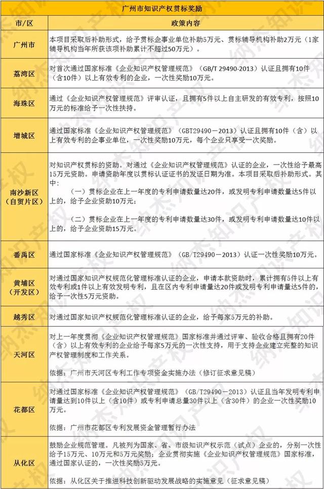 廣州市知識產(chǎn)權(quán)貫標(biāo)獎勵