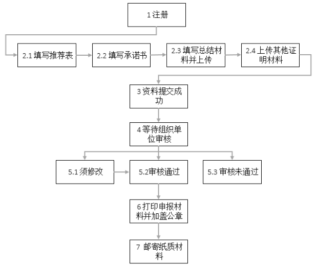 2019年全國質(zhì)量標(biāo)桿遴選說明