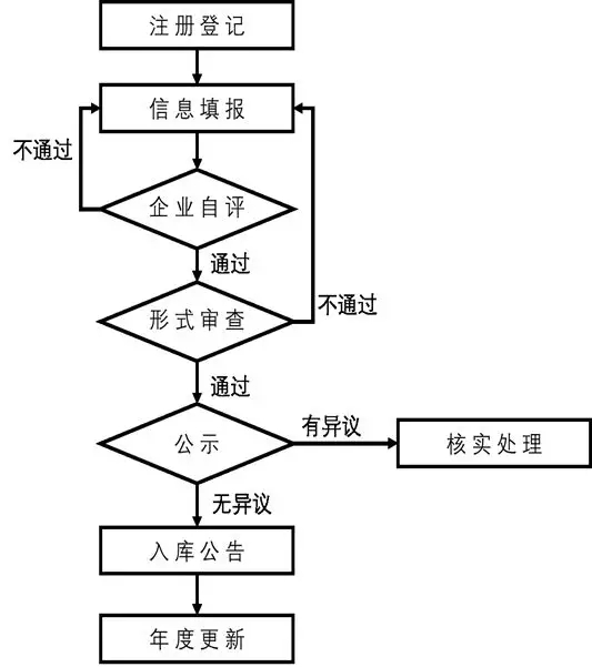 2019年科技型中小企業(yè)評(píng)價(jià)