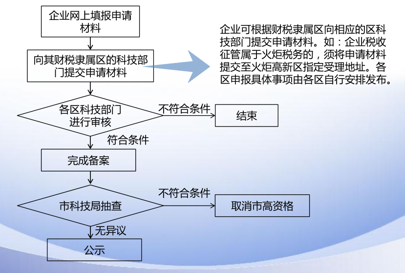 2019年廈門市級(jí)高新技術(shù)企業(yè)備案流程