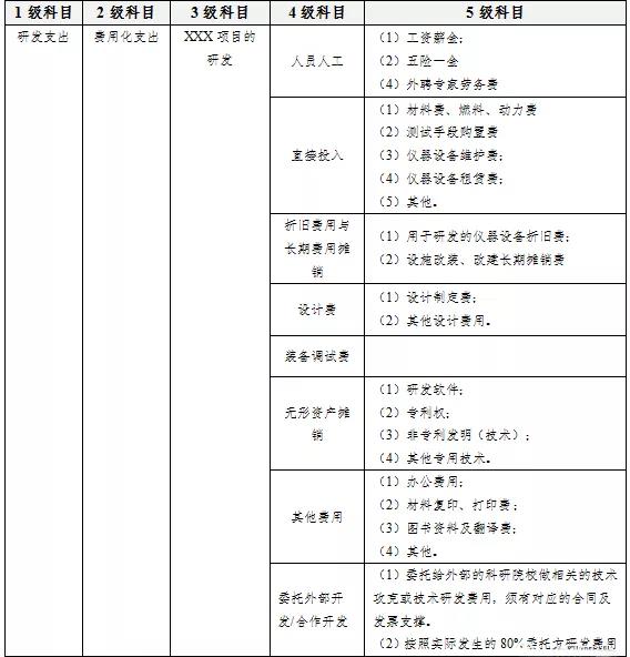 研發(fā)費用和國家高新技術(shù)企業(yè)之間的關(guān)系