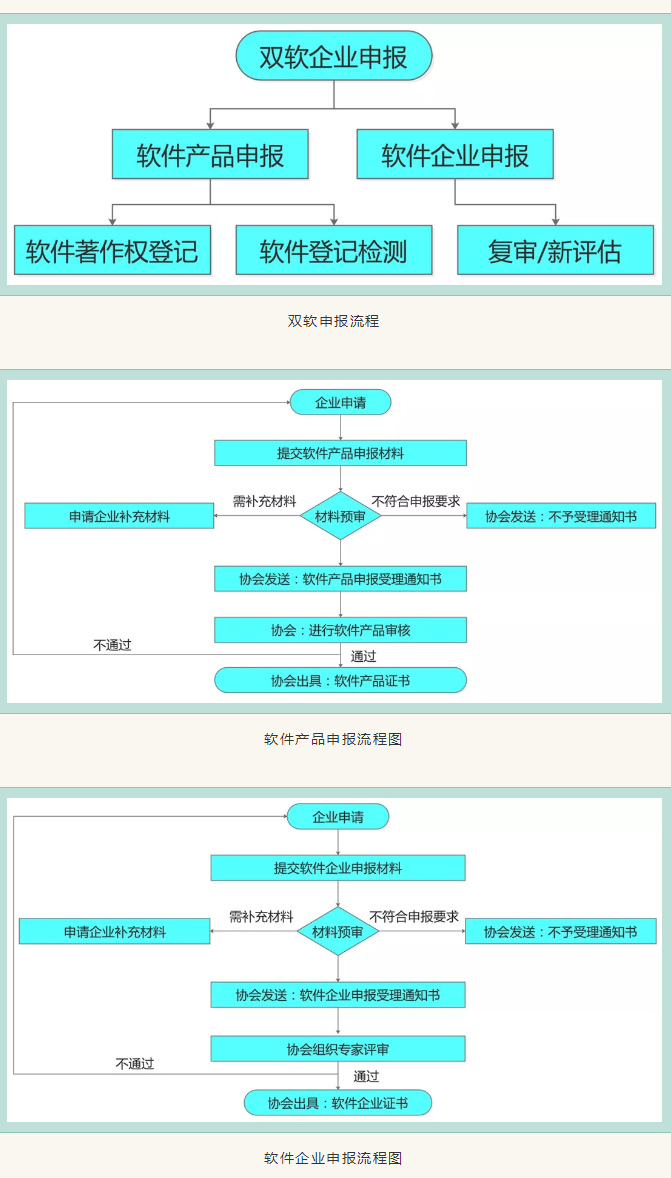 雙軟申報(bào)流程和周期