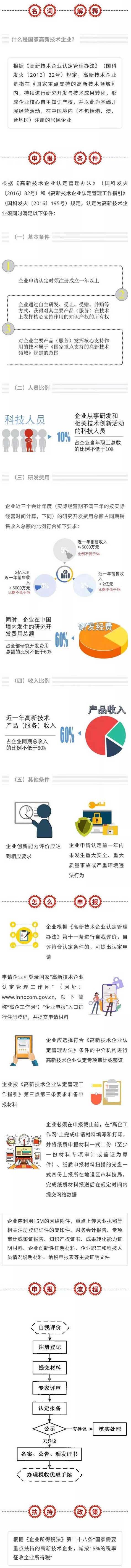 國家高新技術(shù)企業(yè)認定