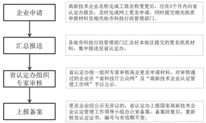 高新技術(shù)企業(yè)更名攻略