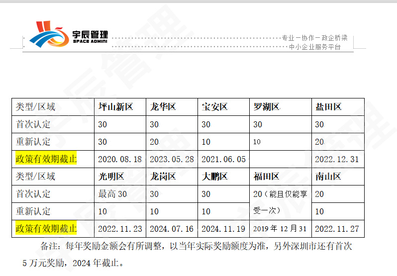 深圳市各區(qū)最新的高新技術(shù)企業(yè)獎(jiǎng)勵(lì)金額圖