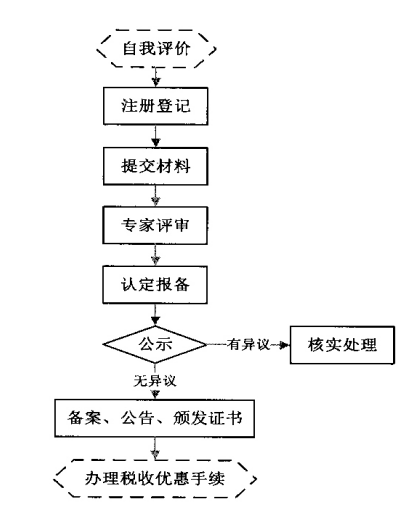 高新技術(shù)企業(yè)認(rèn)定管理工作指引之認(rèn)定程序