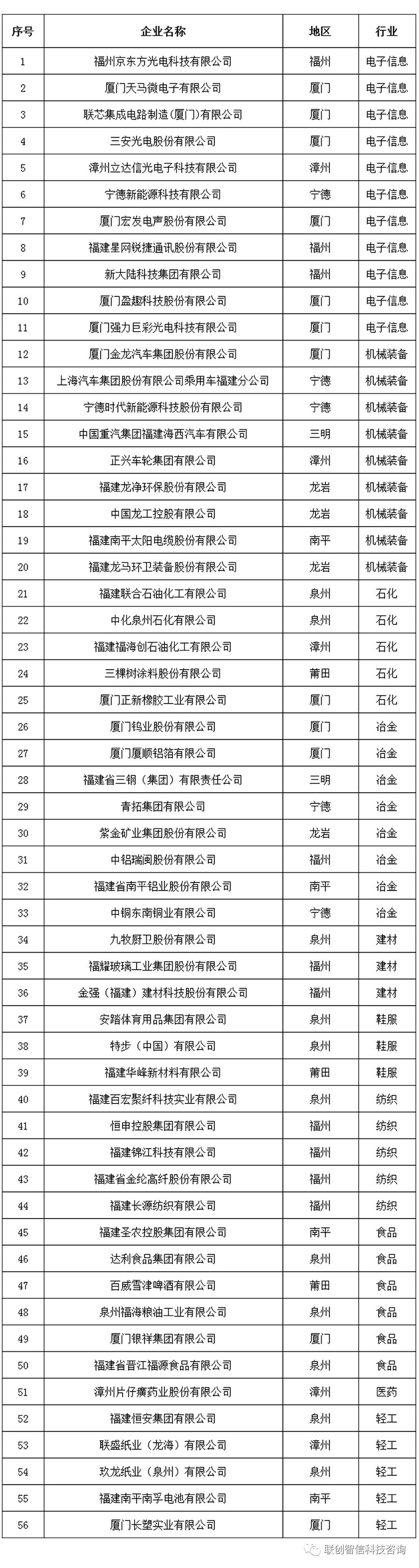 福建省制造業(yè)優(yōu)勢龍頭企業(yè)培育名單