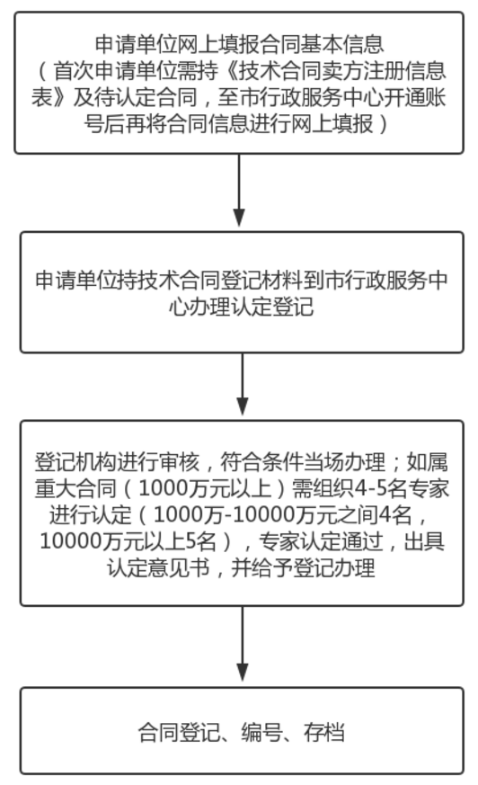 廈門市促進科技成果轉(zhuǎn)移轉(zhuǎn)化若干規(guī)定