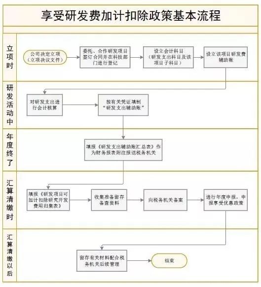 研發(fā)費(fèi)加計(jì)扣除政策解讀