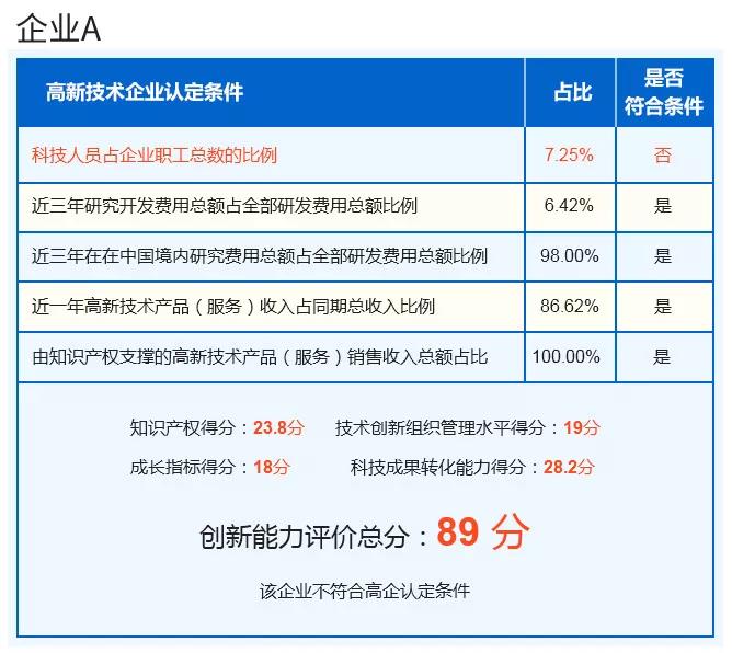 高企認定扶持加大，申報為何愈發(fā)困難