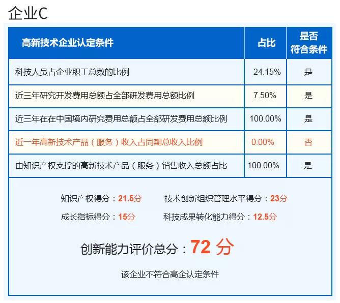 高企認定扶持加大，申報為何愈發(fā)困難