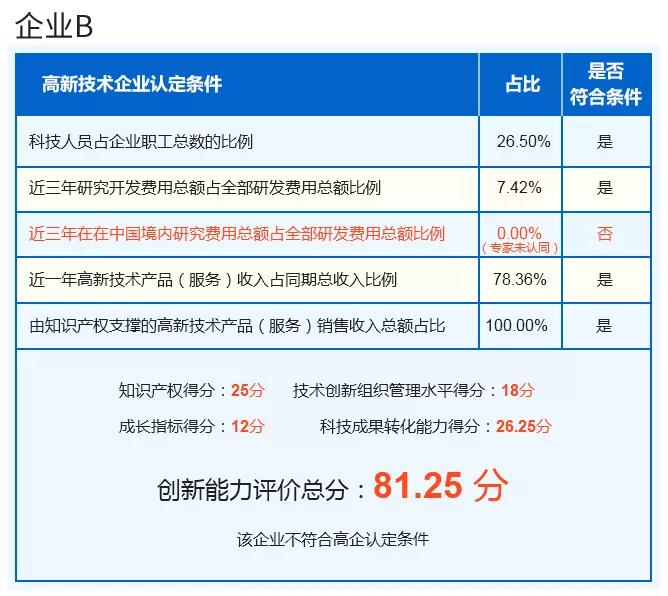 高企認定扶持加大，申報為何愈發(fā)困難