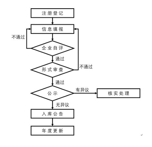 科技型中小企業(yè)申報(bào)問題匯總