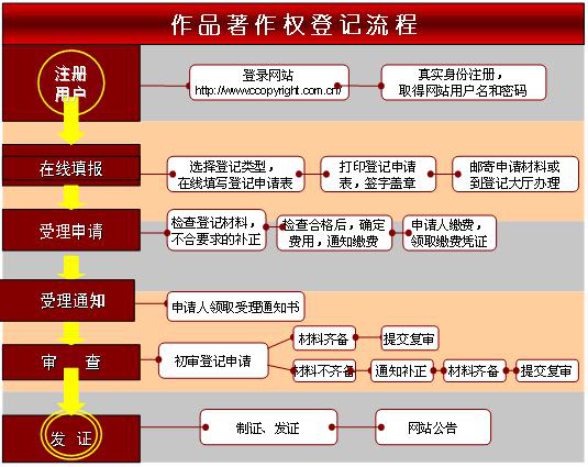 作品著作權(quán)登記申請(qǐng)流程