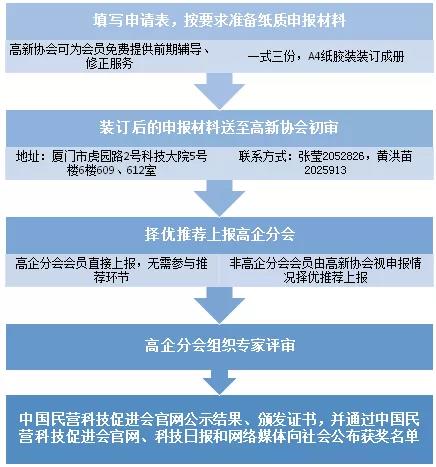 重點高新技術(shù)企業(yè)獎申報流程